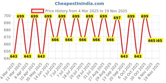 myntra.com Mast & Harbour Button-Down Collar Opaque Casual Shirt mast & harbour Price History Graph from 4 Mar 2025 to 18 Nov 2025