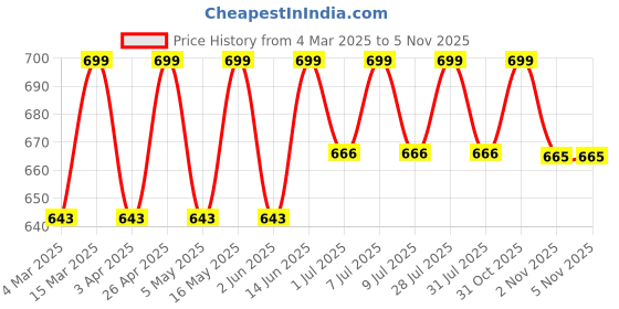 myntra.com Mast & Harbour Button-Down Collar Opaque Casual Shirt mast & harbour Price History Graph from 4 Mar 2025 to 5 Nov 2025