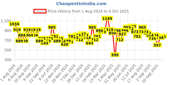 myntra.com Mast & Harbour Cable Knit High-Neck Pullover Sweater mast & harbour Price History Graph from 1 Aug 2024 to 4 Oct 2025