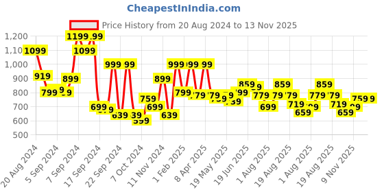 myntra.com Mast & Harbour Cable Knit Pullover mast & harbour Price History Graph from 20 Aug 2024 to 13 Nov 2025