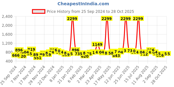myntra.com Mast & Harbour Cable Knit Pullover mast & harbour Price History Graph from 25 Sep 2024 to 28 Oct 2025