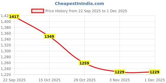 myntra.com Mast & Harbour Cable Knit Striped Woollen Pullover mast & harbour Price History Graph from 22 Sep 2025 to 30 Nov 2025
