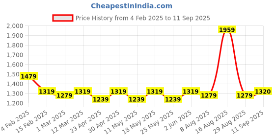 myntra.com Mast & Harbour Cable Knit Woollen Cardigan mast & harbour Price History Graph from 4 Feb 2025 to 11 Sep 2025