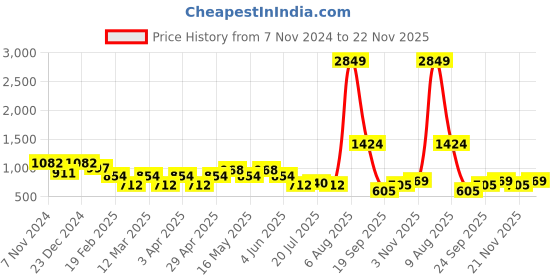 myntra.com Mast & Harbour Cable Knit Woollen Crop Pullover mast & harbour Price History Graph from 7 Nov 2024 to 22 Nov 2025