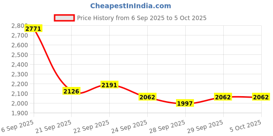 myntra.com Mast & Harbour Camouflage Backpack mast & harbour Price History Graph from 6 Sep 2025 to 4 Oct 2025