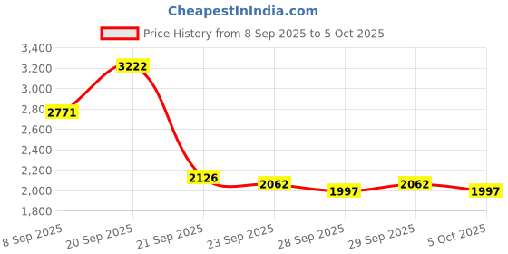myntra.com Mast & Harbour Camouflage Backpack mast & harbour Price History Graph from 8 Sep 2025 to 5 Oct 2025