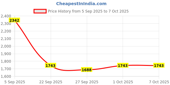 myntra.com Mast & Harbour Camouflage Backpacks mast & harbour Price History Graph from 5 Sep 2025 to 7 Oct 2025