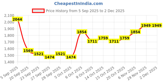 myntra.com Mast & Harbour Camouflage Padded Backpack mast & harbour Price History Graph from 5 Sep 2025 to 1 Dec 2025