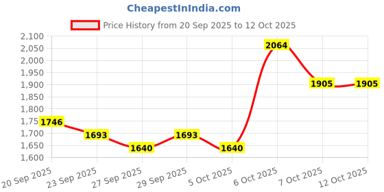 myntra.com Mast & Harbour Camouflage Padded Backpack mast & harbour Price History Graph from 20 Sep 2025 to 11 Oct 2025