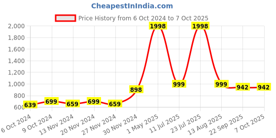 myntra.com Mast & Harbour Canvas Block Mules mast & harbour Price History Graph from 6 Oct 2024 to 7 Oct 2025