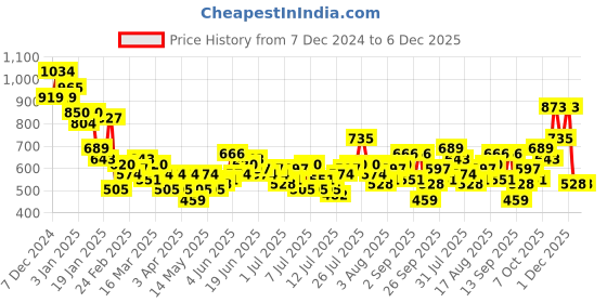 myntra.com Mast & Harbour Cargo-Style Joggers mast & harbour Price History Graph from 7 Dec 2024 to 6 Dec 2025