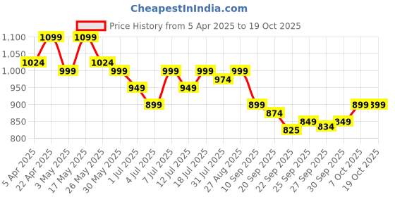 myntra.com Mast & Harbour Casual One Toe Flats mast & harbour Price History Graph from 5 Apr 2025 to 17 Oct 2025