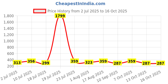 myntra.com Mast & Harbour Checkd Cotton Boxer - B03-S mast & harbour Price History Graph from 2 Jul 2025 to 16 Oct 2025