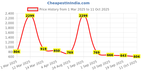 myntra.com Mast & Harbour Checked A-Line Dress mast & harbour Price History Graph from 1 Mar 2025 to 11 Oct 2025