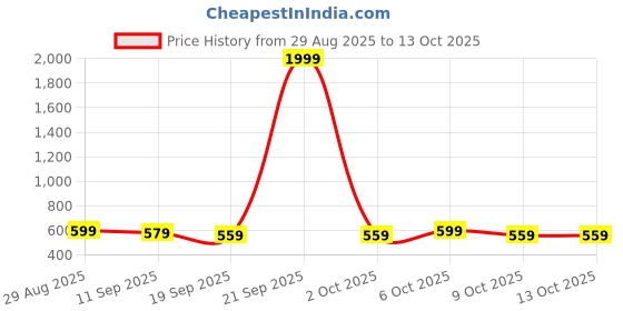 myntra.com Mast & Harbour Checked A-Line Mini Skirt mast & harbour Price History Graph from 29 Aug 2025 to 13 Oct 2025
