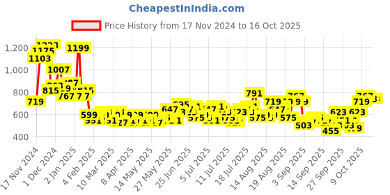 myntra.com Mast & Harbour Checked & Textured Casual Shirt mast & harbour Price History Graph from 17 Nov 2024 to 16 Oct 2025