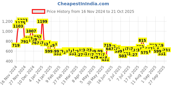 myntra.com Mast & Harbour Checked & Textured Casual Shirt mast & harbour Price History Graph from 16 Nov 2024 to 21 Oct 2025