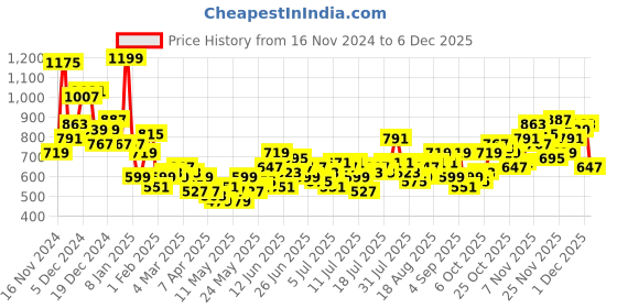 myntra.com Mast & Harbour Checked & Textured Casual Shirt mast & harbour Price History Graph from 16 Nov 2024 to 5 Dec 2025