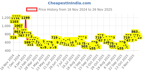 myntra.com Mast & Harbour Checked & Textured Casual Shirt mast & harbour Price History Graph from 16 Nov 2024 to 26 Nov 2025