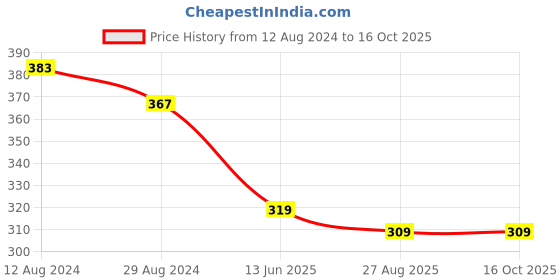 myntra.com Mast & Harbour Checked Bell Sleeves Cotton Top mast & harbour Price History Graph from 12 Aug 2024 to 15 Oct 2025