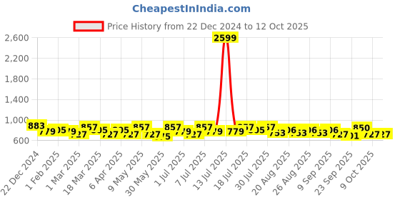 myntra.com Mast & Harbour Checked Blazer & Skirt Co-Ord Set mast & harbour Price History Graph from 22 Dec 2024 to 12 Oct 2025