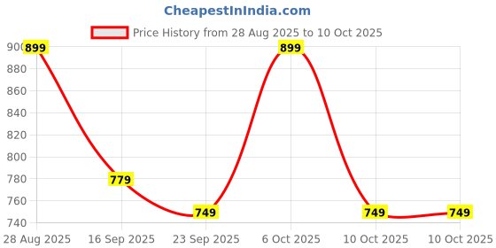 myntra.com Mast & Harbour Checked Blazer Jacket With Skirt Co-Ords mast & harbour Price History Graph from 28 Aug 2025 to 10 Oct 2025