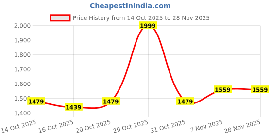 myntra.com Mast & Harbour Checked Blazers mast & harbour Price History Graph from 14 Oct 2025 to 28 Nov 2025