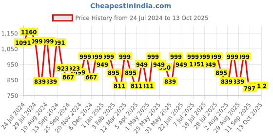 myntra.com Mast & Harbour Checked Button-Down Collar Cotton Linen Casual Shirt mast & harbour Price History Graph from 24 Jul 2024 to 13 Oct 2025
