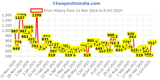 myntra.com Mast & Harbour Checked Button-Down Collar Pure Cotton Casual Shirt mast & harbour Price History Graph from 12 Nov 2024 to 8 Oct 2025