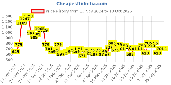 myntra.com Mast & Harbour Checked Button-Down Collar Pure Cotton Casual Shirt mast & harbour Price History Graph from 13 Nov 2024 to 13 Oct 2025