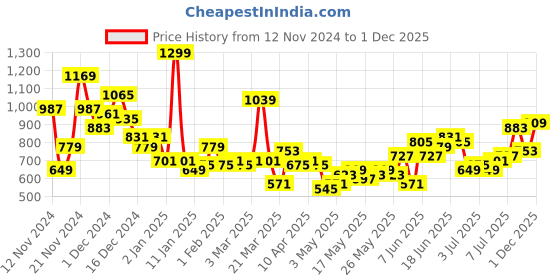 myntra.com Mast & Harbour Checked Button-Down Collar Pure Cotton Casual Shirt mast & harbour Price History Graph from 12 Nov 2024 to 1 Dec 2025