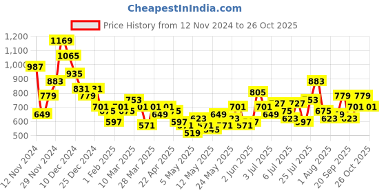 myntra.com Mast & Harbour Checked Button-Down Collar Pure Cotton Casual Shirt mast & harbour Price History Graph from 12 Nov 2024 to 26 Oct 2025