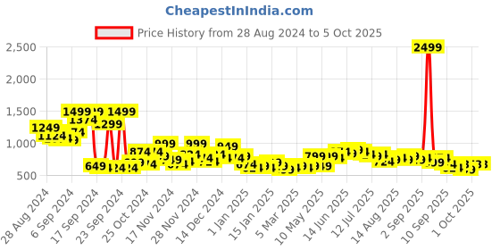 myntra.com Mast & Harbour Checked Cardigan mast & harbour Price History Graph from 28 Aug 2024 to 4 Oct 2025