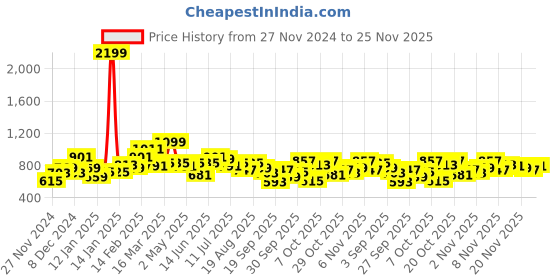 myntra.com Mast & Harbour Checked Cardigan mast & harbour Price History Graph from 27 Nov 2024 to 25 Nov 2025