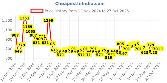 myntra.com Mast & Harbour Checked Casual Cotton Shirt mast & harbour Price History Graph from 12 Nov 2024 to 27 Oct 2025