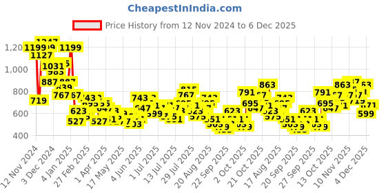 myntra.com Mast & Harbour Checked Casual Shirt mast & harbour Price History Graph from 12 Nov 2024 to 6 Dec 2025