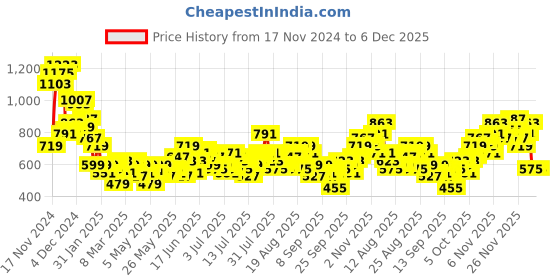 myntra.com Mast & Harbour Checked Casual Shirt mast & harbour Price History Graph from 17 Nov 2024 to 5 Dec 2025