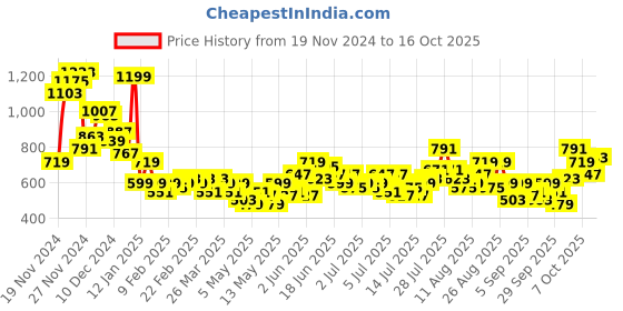 myntra.com Mast & Harbour Checked Casual Shirt mast & harbour Price History Graph from 19 Nov 2024 to 3 Oct 2025