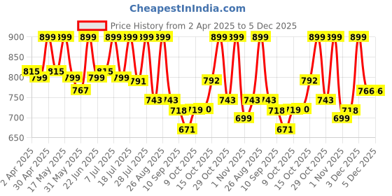 myntra.com Mast & Harbour Checked Casual Shirt mast & harbour Price History Graph from 2 Apr 2025 to 5 Dec 2025