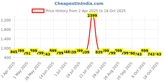 myntra.com Mast & Harbour Checked Casual Shirt mast & harbour Price History Graph from 2 Apr 2025 to 18 Oct 2025