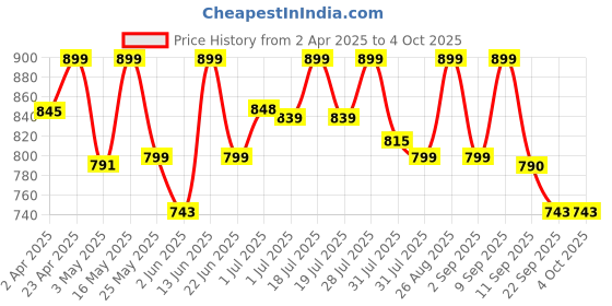 myntra.com Mast & Harbour Checked Casual Shirt mast & harbour Price History Graph from 2 Apr 2025 to 4 Oct 2025