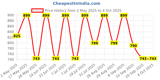 myntra.com Mast & Harbour Checked Casual Shirt mast & harbour Price History Graph from 2 May 2025 to 4 Oct 2025