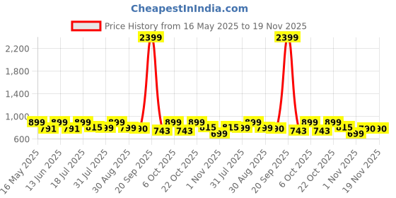 myntra.com Mast & Harbour Checked Casual Shirt mast & harbour Price History Graph from 16 May 2025 to 18 Nov 2025