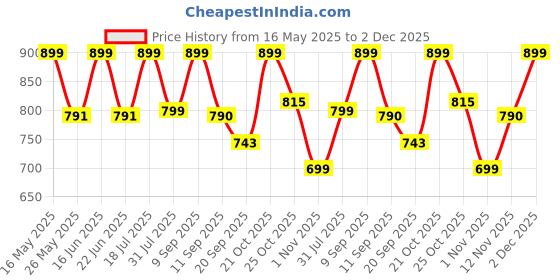 myntra.com Mast & Harbour Checked Casual Shirt mast & harbour Price History Graph from 16 May 2025 to 2 Dec 2025