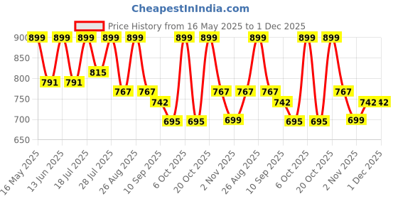 myntra.com Mast & Harbour Checked Casual Shirt mast & harbour Price History Graph from 16 May 2025 to 30 Nov 2025
