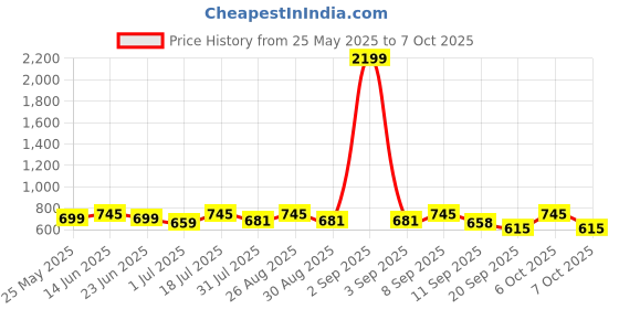 myntra.com Mast & Harbour Checked Casual Shirt mast & harbour Price History Graph from 25 May 2025 to 4 Oct 2025