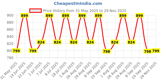 myntra.com Mast & Harbour Checked Casual Shirt mast & harbour Price History Graph from 31 May 2025 to 29 Nov 2025