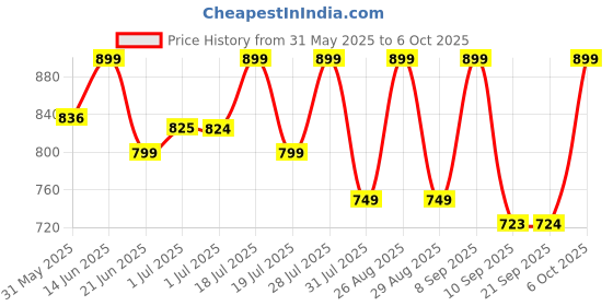 myntra.com Mast & Harbour Checked Casual Shirt mast & harbour Price History Graph from 31 May 2025 to 4 Oct 2025