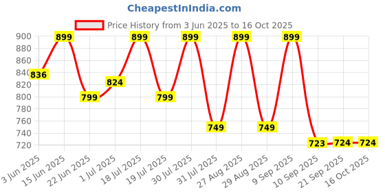 myntra.com Mast & Harbour Checked Casual Shirt mast & harbour Price History Graph from 3 Jun 2025 to 15 Oct 2025