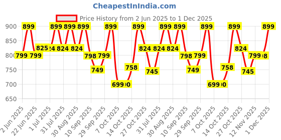 myntra.com Mast & Harbour Checked Casual Shirt mast & harbour Price History Graph from 2 Jun 2025 to 1 Dec 2025